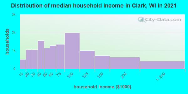 Distribution of median household income in Clark, WI in 2019