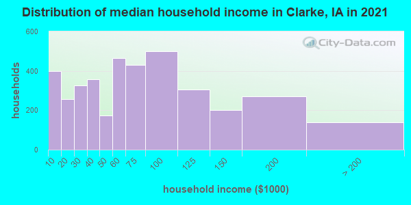 Distribution of median household income in Clarke, IA in 2022