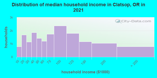 Distribution of median household income in Clatsop, OR in 2021