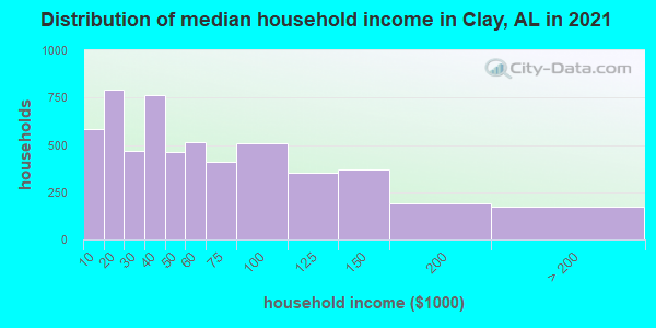 Distribution of median household income in Clay, AL in 2022