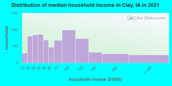 Distribution of median household income in Clay, IA in 2021