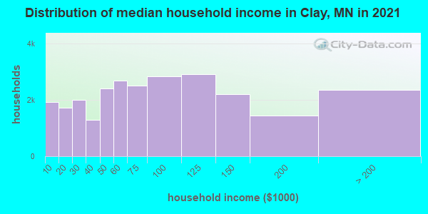 Distribution of median household income in Clay, MN in 2019