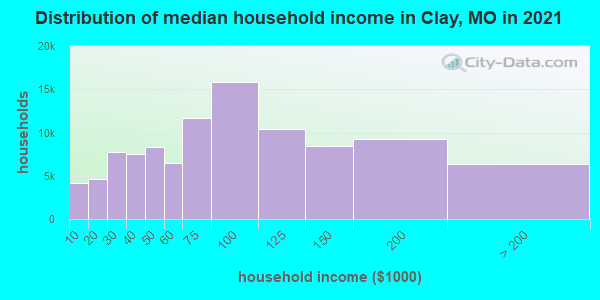 Distribution of median household income in Clay, MO in 2022