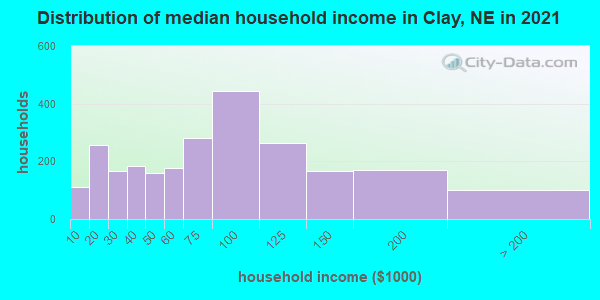 Distribution of median household income in Clay, NE in 2022