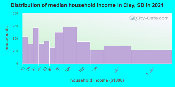 Distribution of median household income in Clay, SD in 2022