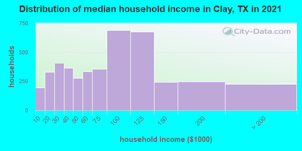 Distribution of median household income in Clay, TX in 2022