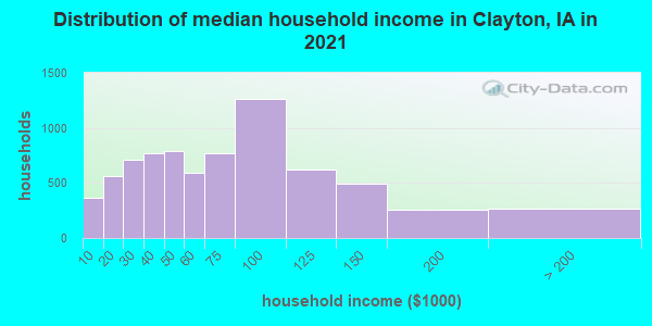 Distribution of median household income in Clayton, IA in 2019