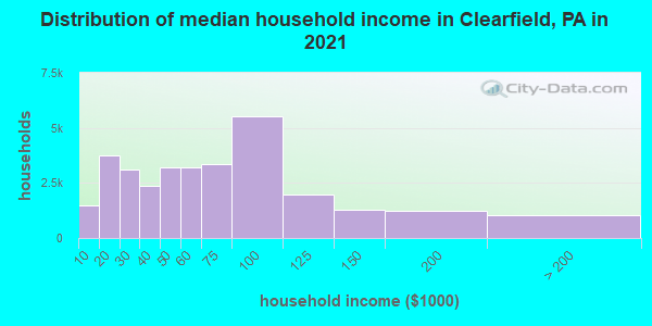 Distribution of median household income in Clearfield, PA in 2019