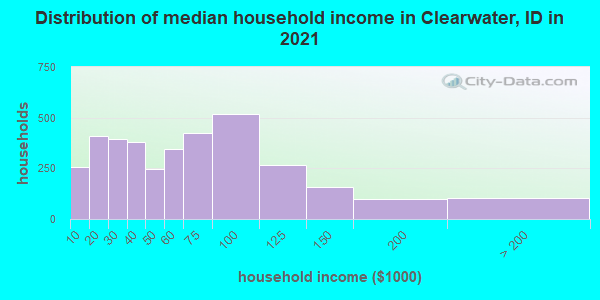 Distribution of median household income in Clearwater, ID in 2022
