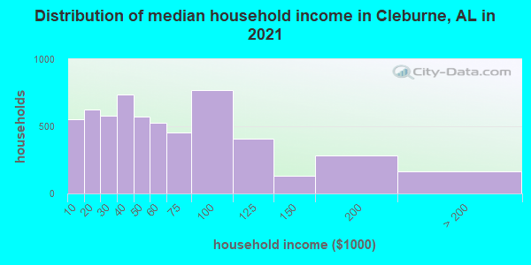 Distribution of median household income in Cleburne, AL in 2022