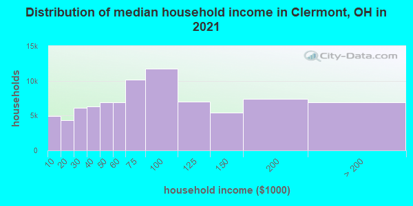 Distribution of median household income in Clermont, OH in 2021