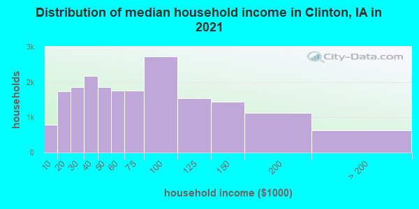 Distribution of median household income in Clinton, IA in 2019