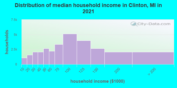 Distribution of median household income in Clinton, MI in 2021