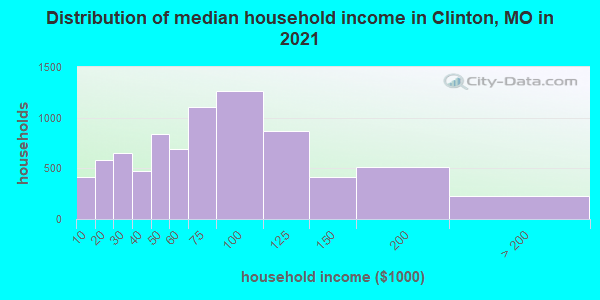 Distribution of median household income in Clinton, MO in 2019