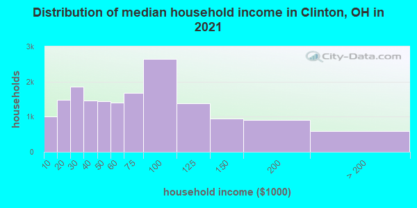 Distribution of median household income in Clinton, OH in 2019