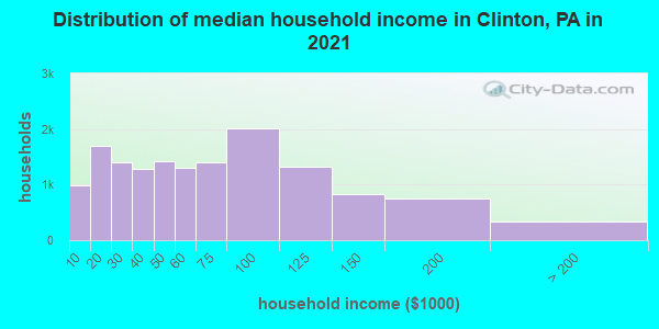 Distribution of median household income in Clinton, PA in 2019