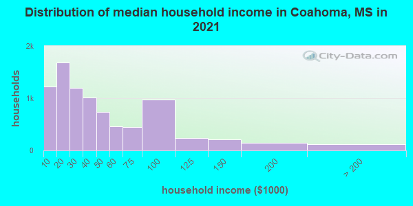 Distribution of median household income in Coahoma, MS in 2022