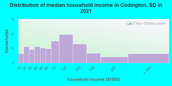 Distribution of median household income in Codington, SD in 2019