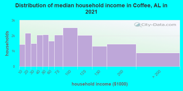 Distribution of median household income in Coffee, AL in 2019