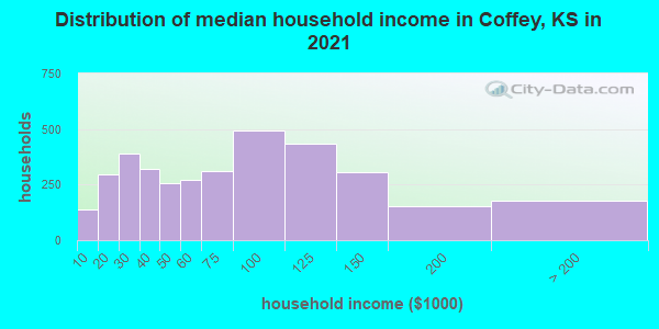 Distribution of median household income in Coffey, KS in 2022