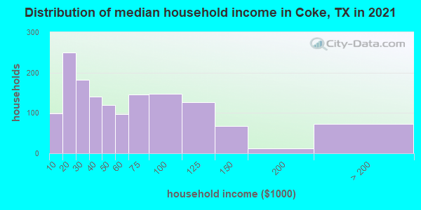 Distribution of median household income in Coke, TX in 2019