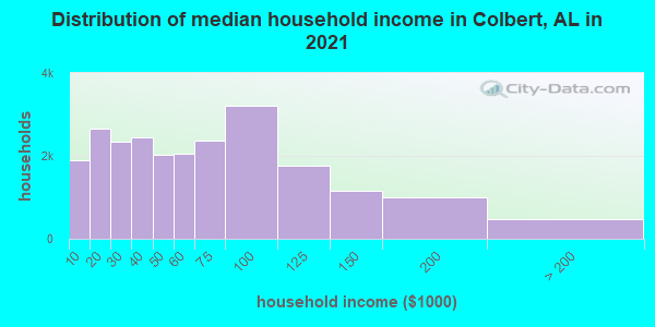 Distribution of median household income in Colbert, AL in 2022