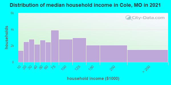Distribution of median household income in Cole, MO in 2021