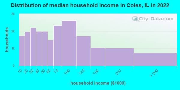 Distribution of median household income in Coles, IL in 2021