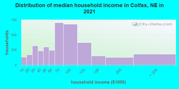 Distribution of median household income in Colfax, NE in 2021