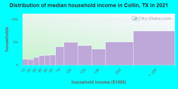 Distribution of median household income in Collin, TX in 2022