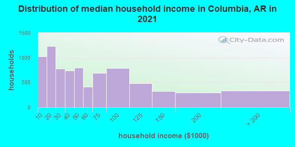 Distribution of median household income in Columbia, AR in 2019