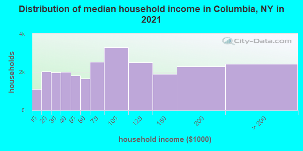 Distribution of median household income in Columbia, NY in 2021