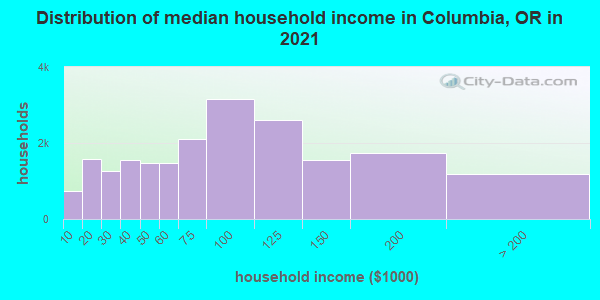 Distribution of median household income in Columbia, OR in 2021