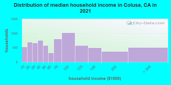 Distribution of median household income in Colusa, CA in 2022