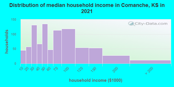 Distribution of median household income in Comanche, KS in 2022