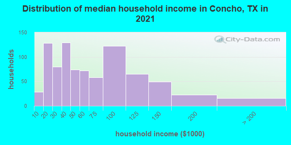 Distribution of median household income in Concho, TX in 2019