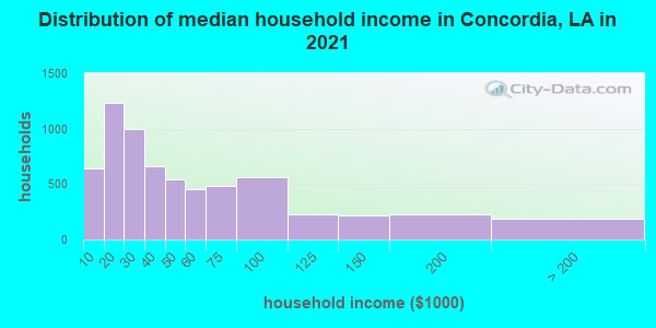Distribution of median household income in Concordia, LA in 2022