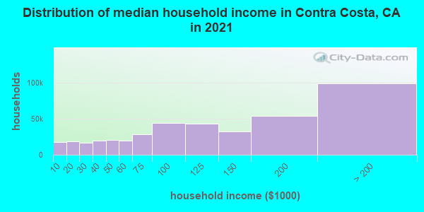 Distribution of median household income in Contra Costa, CA in 2021