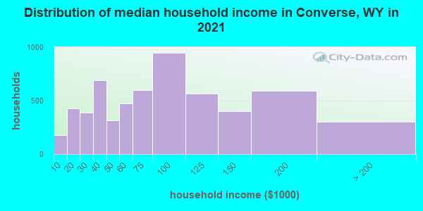 Distribution of median household income in Converse, WY in 2022