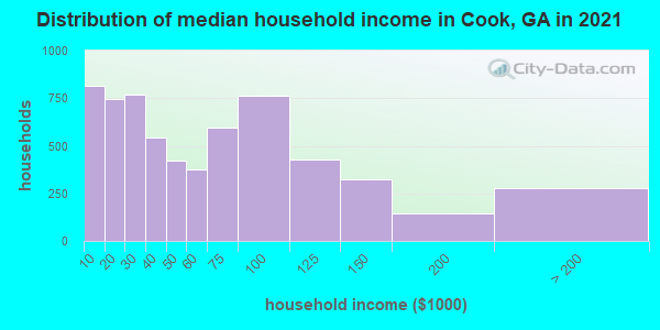 Distribution of median household income in Cook, GA in 2022