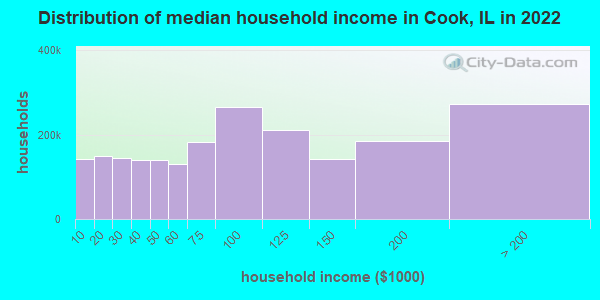 Distribution of median household income in Cook, IL in 2019
