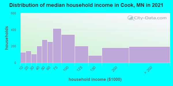 Distribution of median household income in Cook, MN in 2022