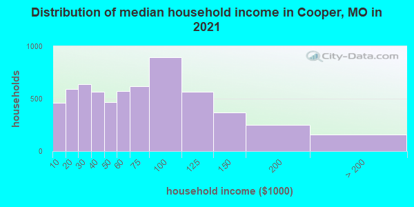 Distribution of median household income in Cooper, MO in 2019