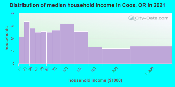 Distribution of median household income in Coos, OR in 2019