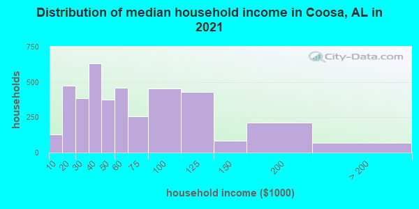 Distribution of median household income in Coosa, AL in 2021