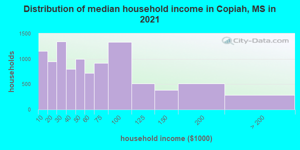 Distribution of median household income in Copiah, MS in 2022