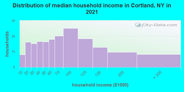 Distribution of median household income in Cortland, NY in 2019