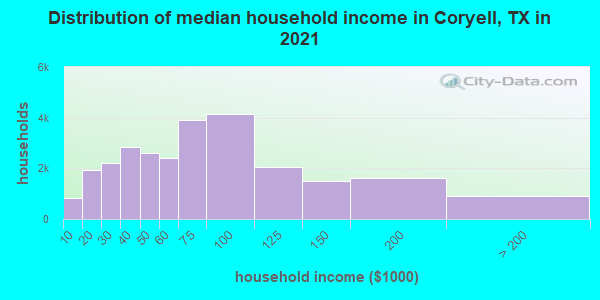 Distribution of median household income in Coryell, TX in 2019