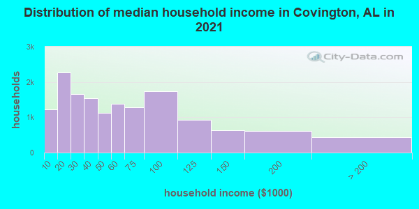 Distribution of median household income in Covington, AL in 2019