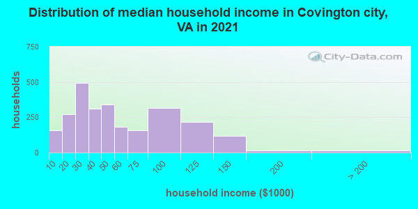Distribution of median household income in Covington city, VA in 2019